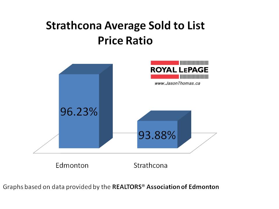 Strathcona average sold to list price ratio Edmonton